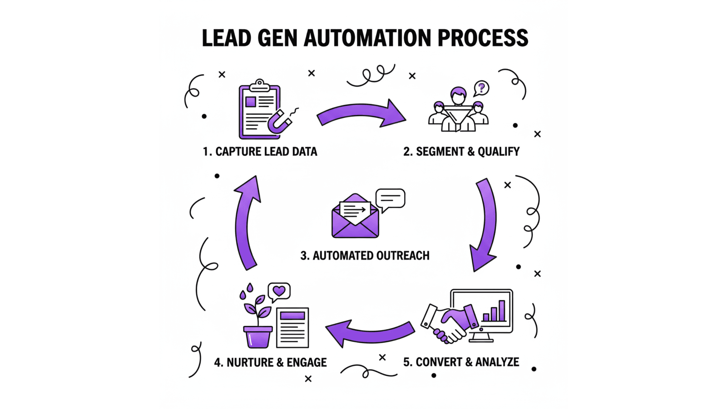 Lead Generation Automation