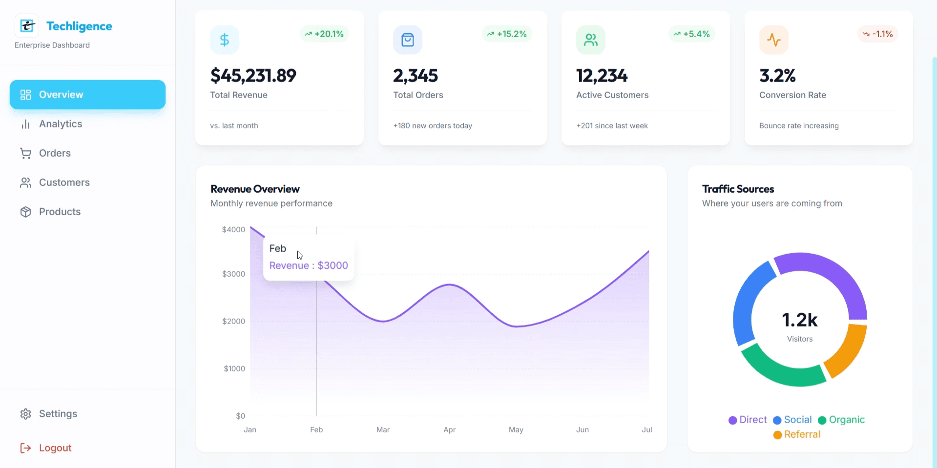 Sales Dashboard Demo by DevPulsz
